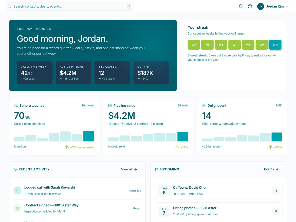The SphereSync dashboard on a Monday morning: this week's calls against target, the active pipeline, the call streak, and the day's recent activity and upcoming events.